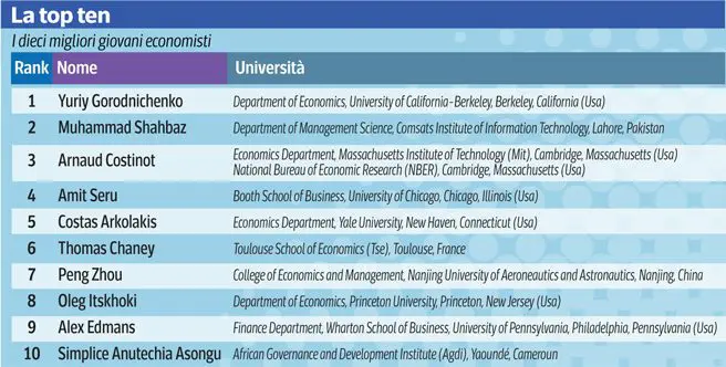 Economisti, tra cento fuoriclasse dieci italiani. Con 2 donne al top