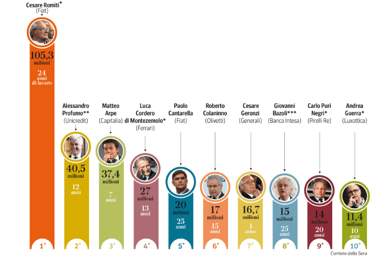 Quei 304 milioni di buonuscita dei dieci top manager italiani
