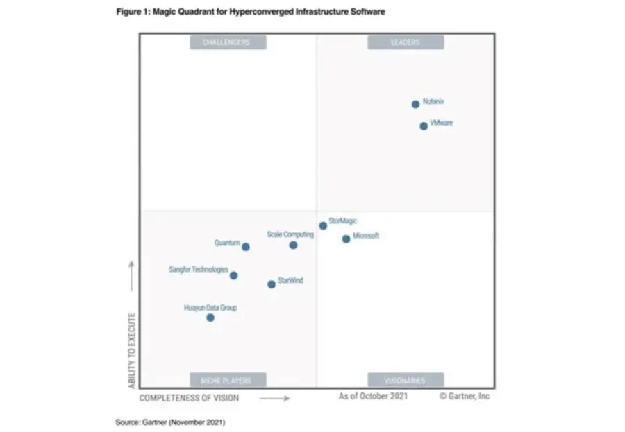 Nutanix nominata leader nel Gartner® Magic Quadrant™ 2021 per il quinto anno consecutivo per le soluzioni software di iperconvergenza
