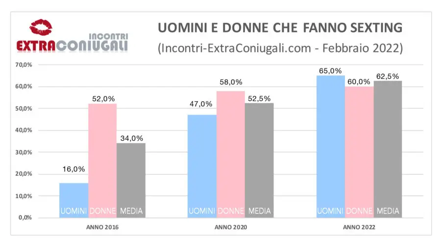 98% dei dater è vaccinato e 62,5% preferisce sexting