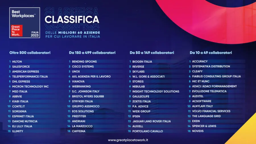 Imprese, svelata la classifica dei 60 “Best Workplaces” in Italia: ecco i migliori luoghi di lavoro scelti da oltre 164mila dipendenti