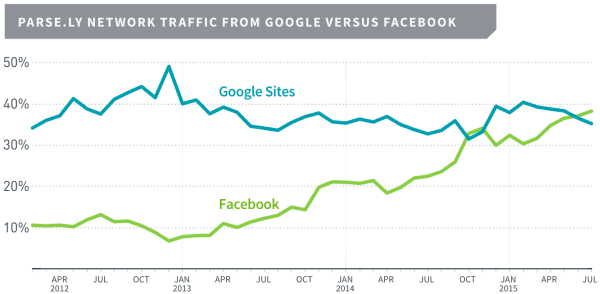 traffico-facebook-google