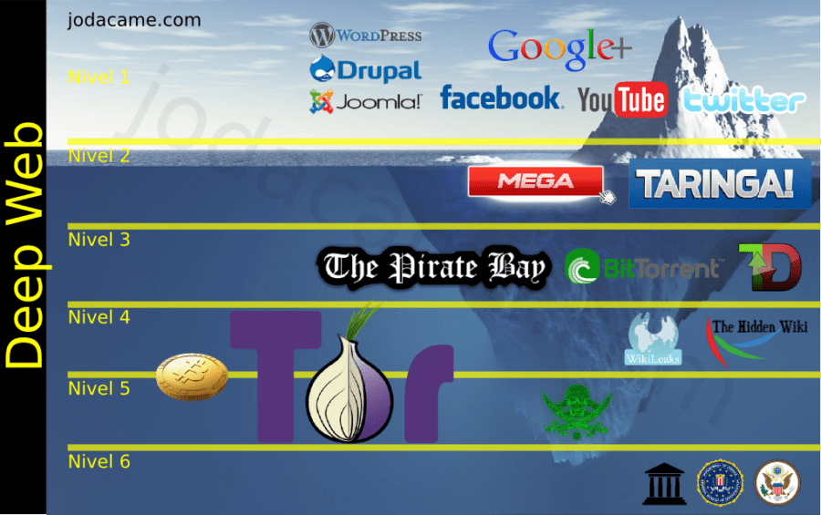 Dark Web Markets