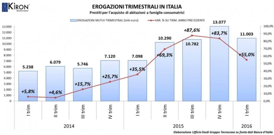 Erogazioni trimestrali Italia - Gruppo Tecnocasa