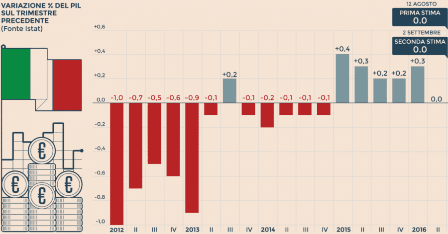 FOTO-GRAFICO_Pil-Istat-II-trimestre-2016-01