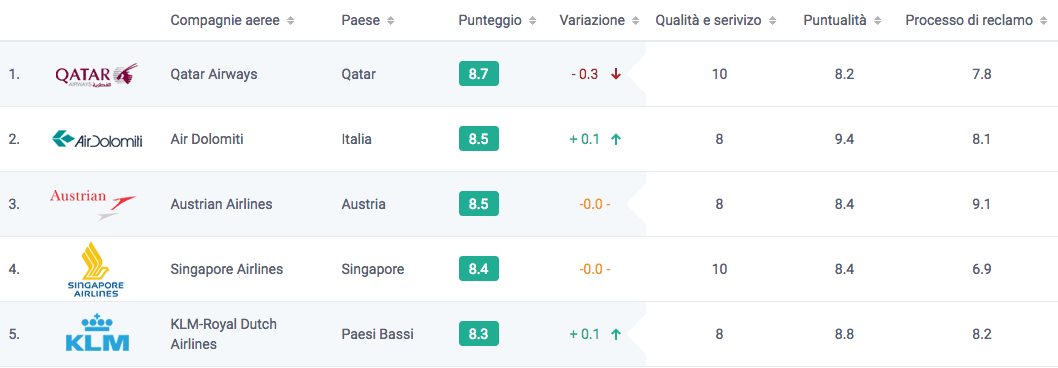 compagnie-aeree-top-5