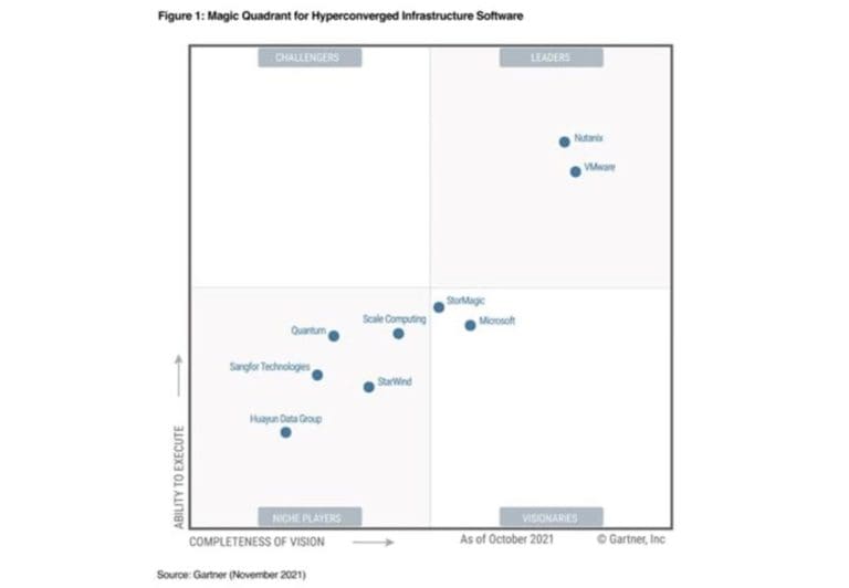 Nutanix nominata leader nel Gartner® Magic Quadrant™ 2021 per il quinto
