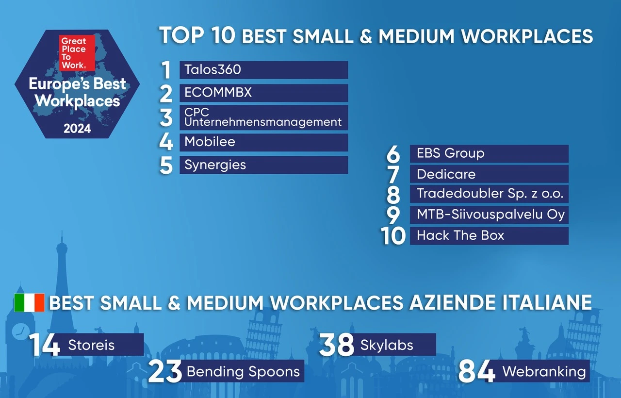 Non ci siamo, l’Italia è assente dalla Top 10 delle migliori PMI in Europa